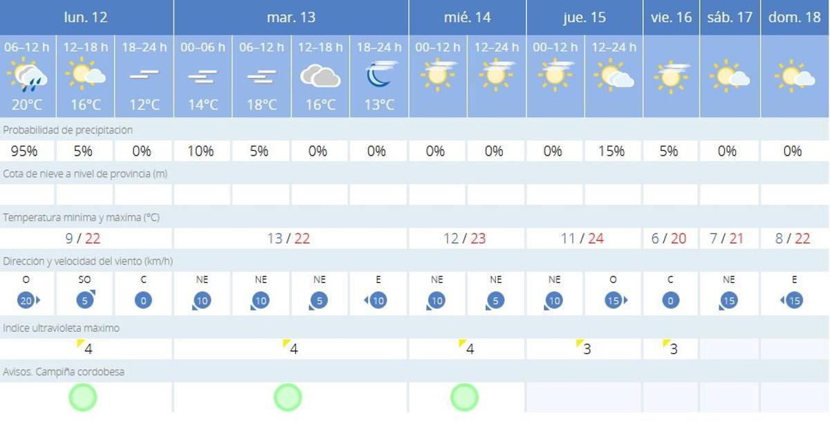 Previsión de la Aemet en Córdoba.