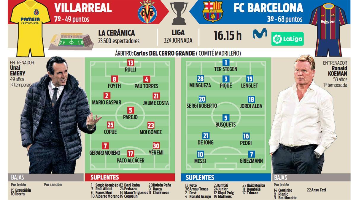 Las posibles alineaciones del Villarreal - FC Barcelona