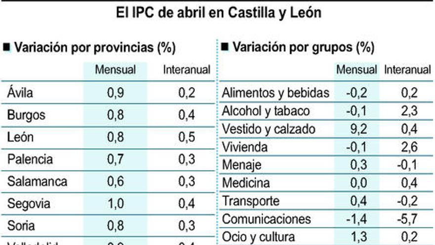 El IPC sube en Zamora un 0,6%, el mayor incremento de toda la región