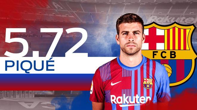 5,72. PIQUÉ. LÍDER.  En la zaga del equipo desde la temporada 2008-09, el central vivió uno de sus mejores momentos como azulgrana. Lideró la línea con jerarquía y grandes actuaciones, además de mantenerse al frente de ella pese a las molestias físicas. Jugó 40 partidos y anotó tres goles.