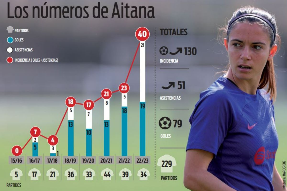 Aitana Bonmatí supera sus mejores registros