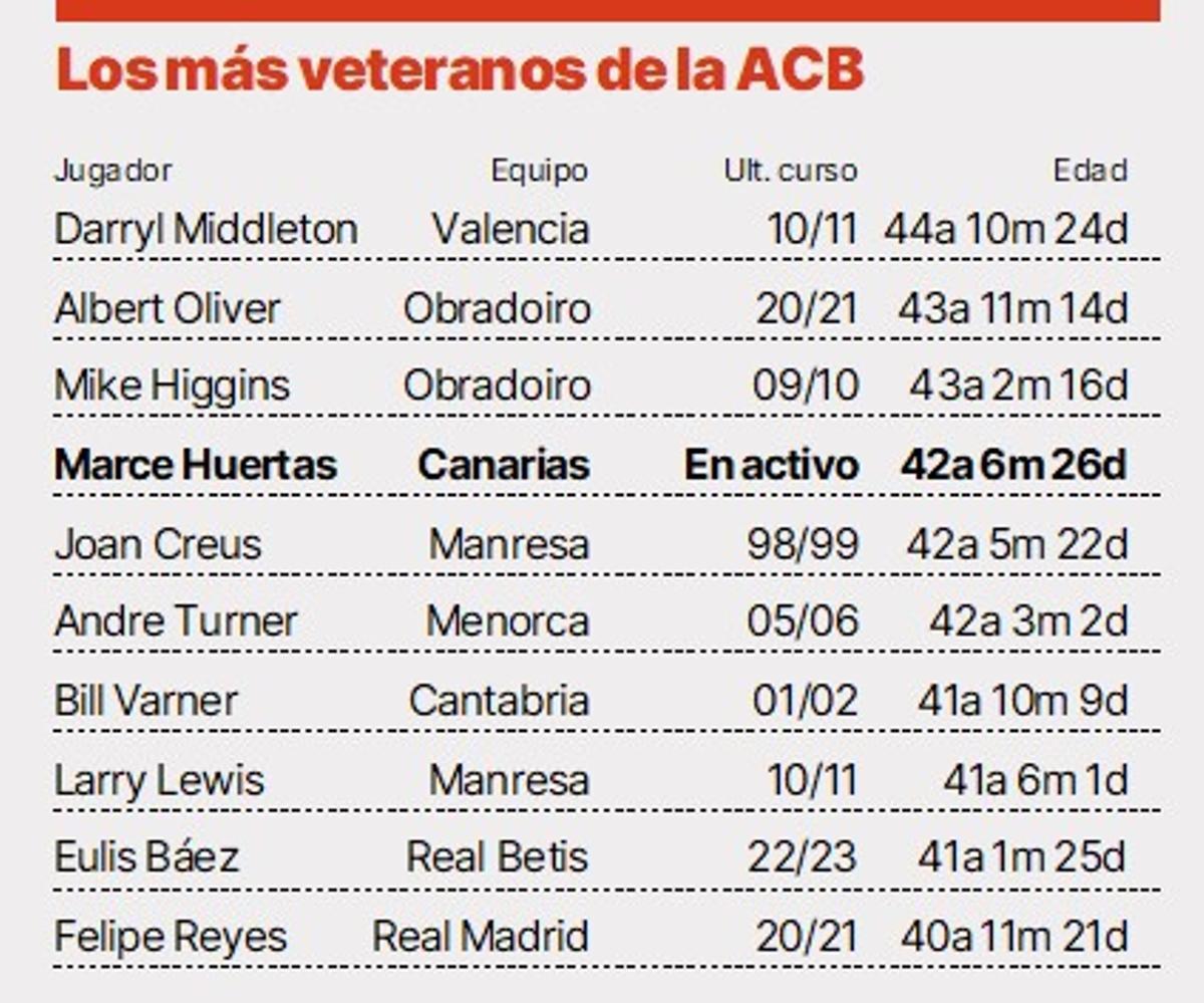 Los más veteranos en la historia de la ACB