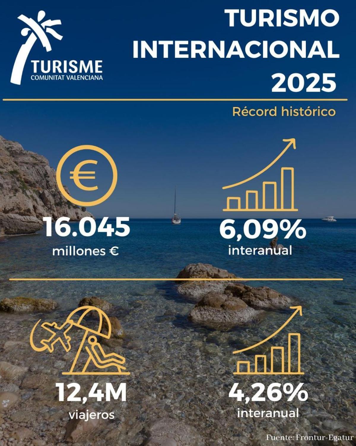 Crece el turismo internacional en la Comunitat Valenciana