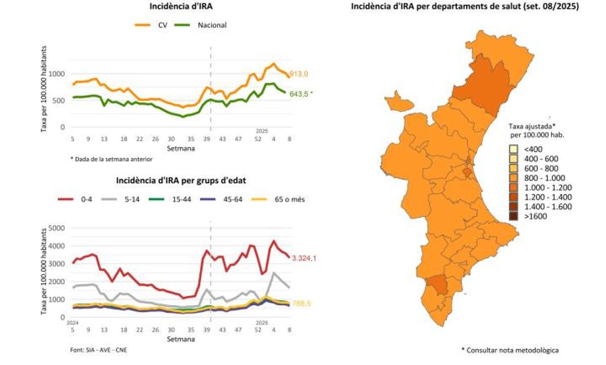 Evolución de la incidencia de virus respiratorios en la Comunitat Valenciana