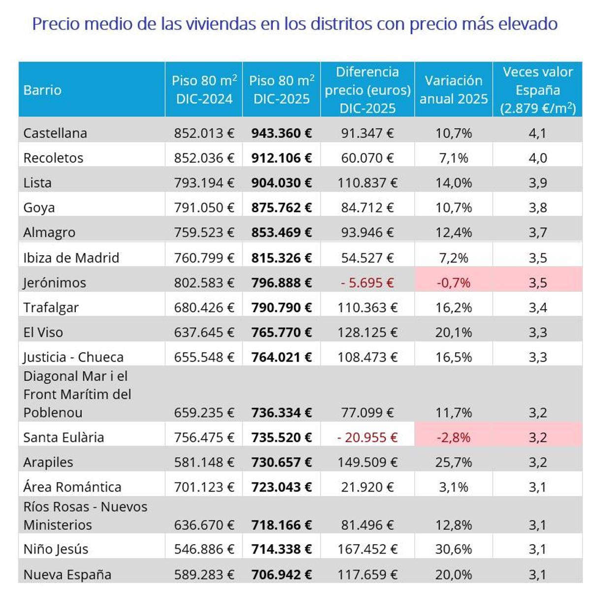 Barrios de España con los precios más elevados