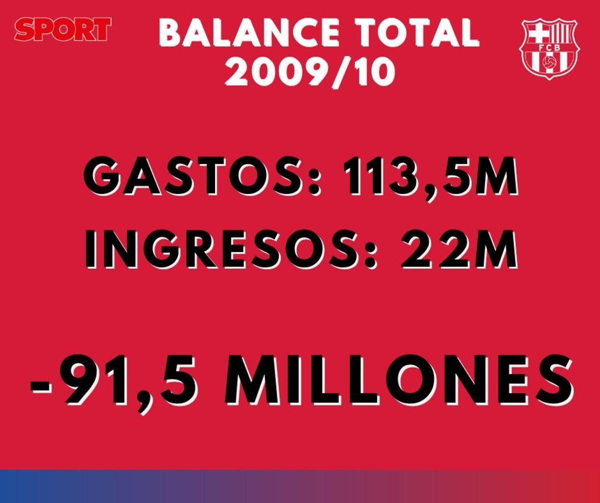 2009/10 - Balance 2009/10 - Balance