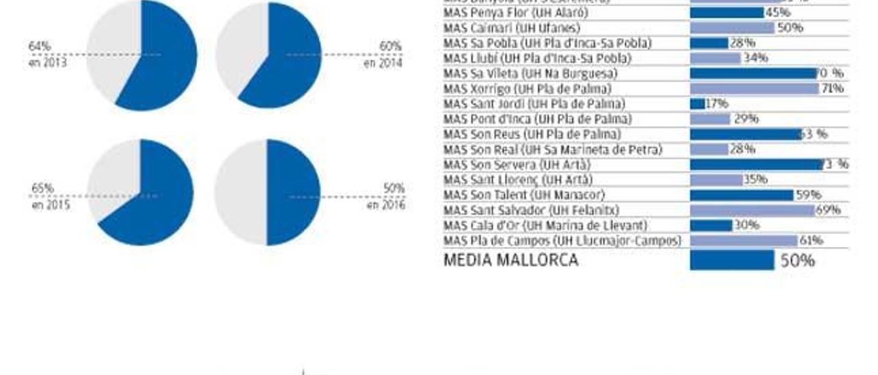 Evolución de la capacidad de los acuíferos de Mallorca.