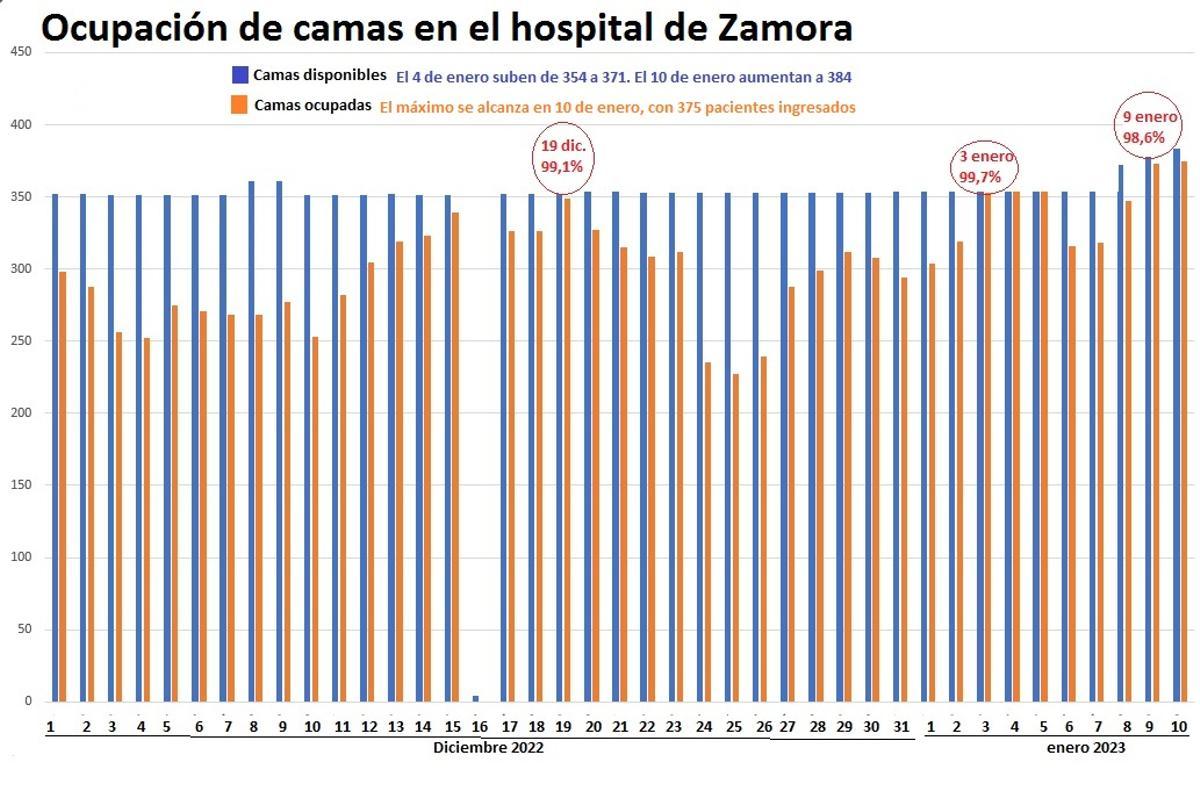 Camas disponibles y ocupadas en el Complejo Asistencial de Zamora. El martes la ocupación llegó al 98%