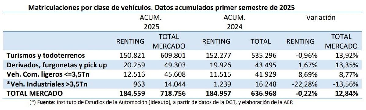 Matriculaciones por clase de vehículos