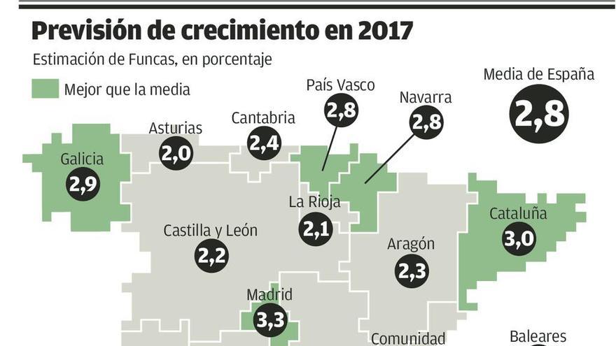 Asturias acelerará su crecimiento este año pero no saldrá de los puestos de cola