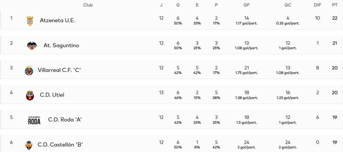 Así queda la clasificación tras los partidos del viernes y de este sábado.