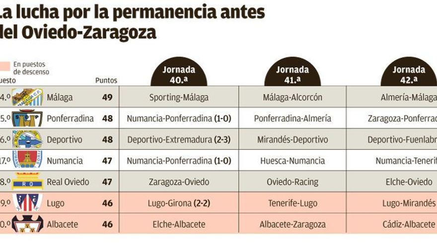 El Oviedo, pase lo que pase ante el Zaragoza a las 21:45 horas, seguirá hoy fuera del descenso