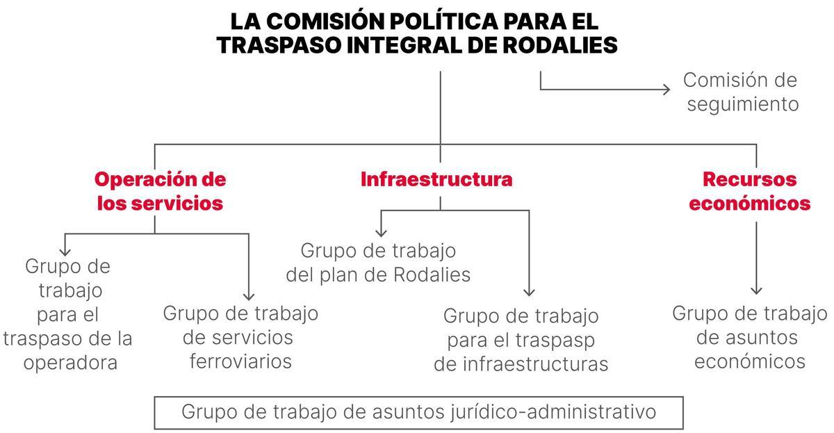 Grupos de trabajo organizados para el traspaso de rodalies