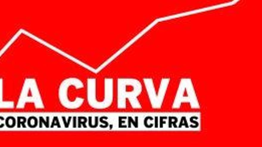 DATOS | Todos los gráficos para entender el coronavirus en C. Valenciana