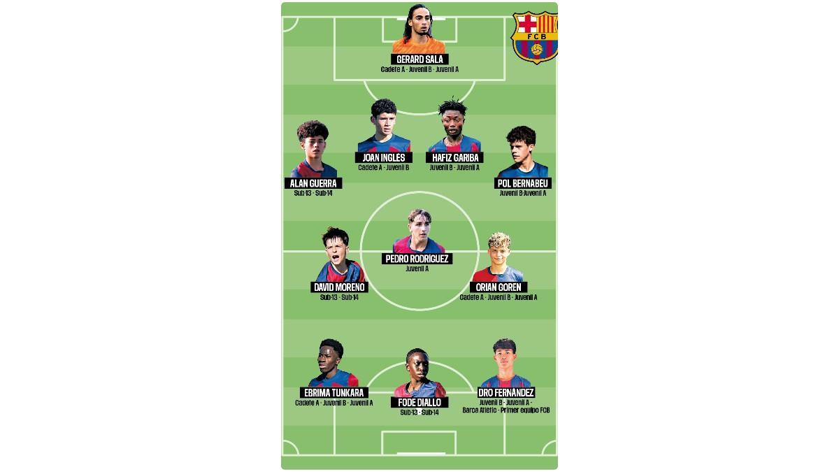 El mejor once de canteranos del Barça en el 2025