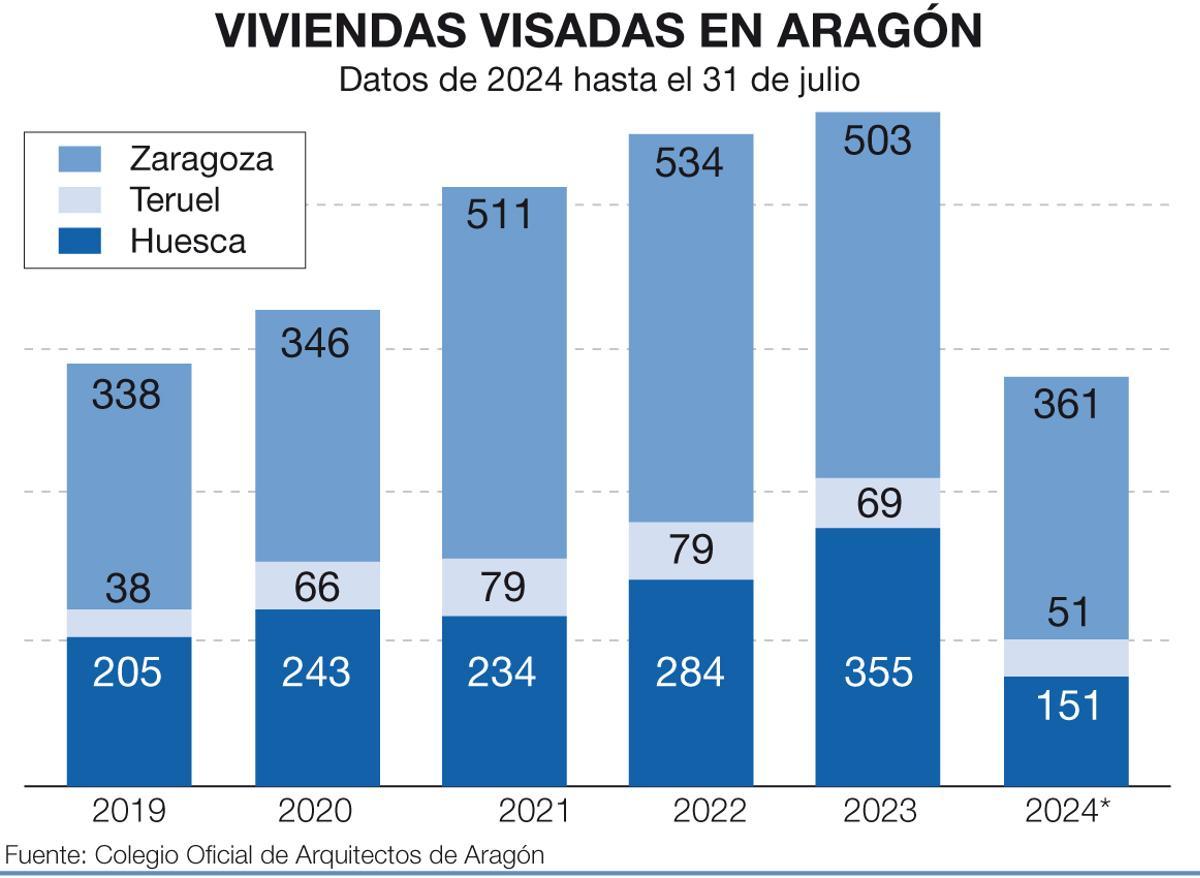 Viviendas visadas en Aragón, por provincias, desde 2019.
