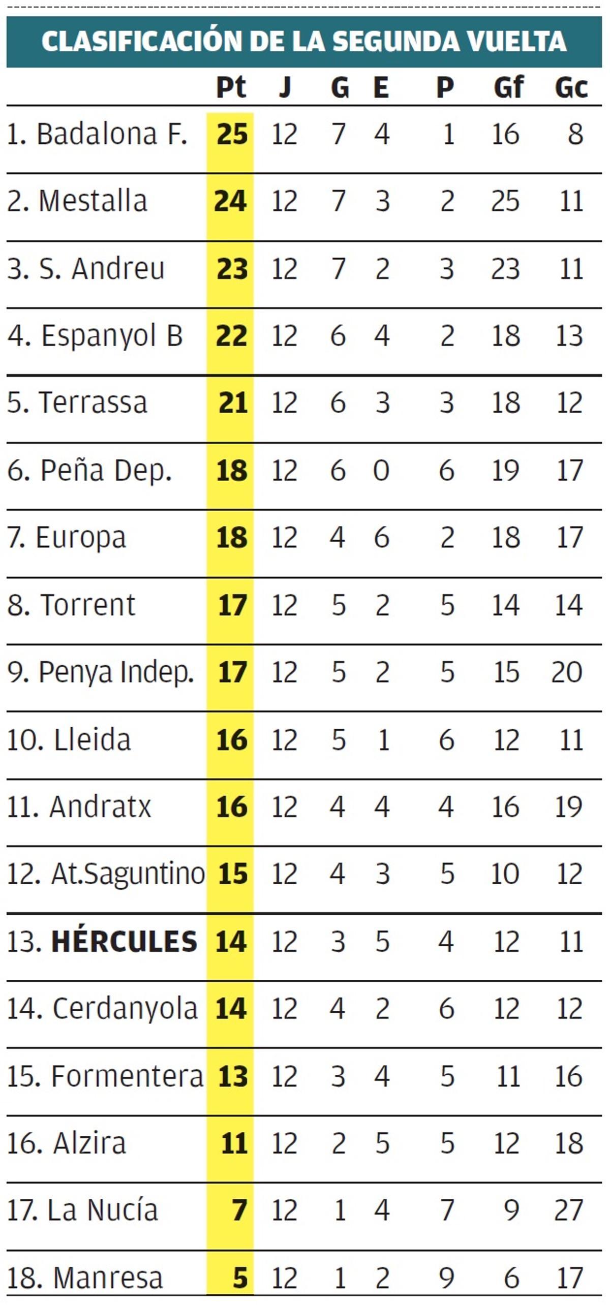 Clasificación de la segunda vuelta.