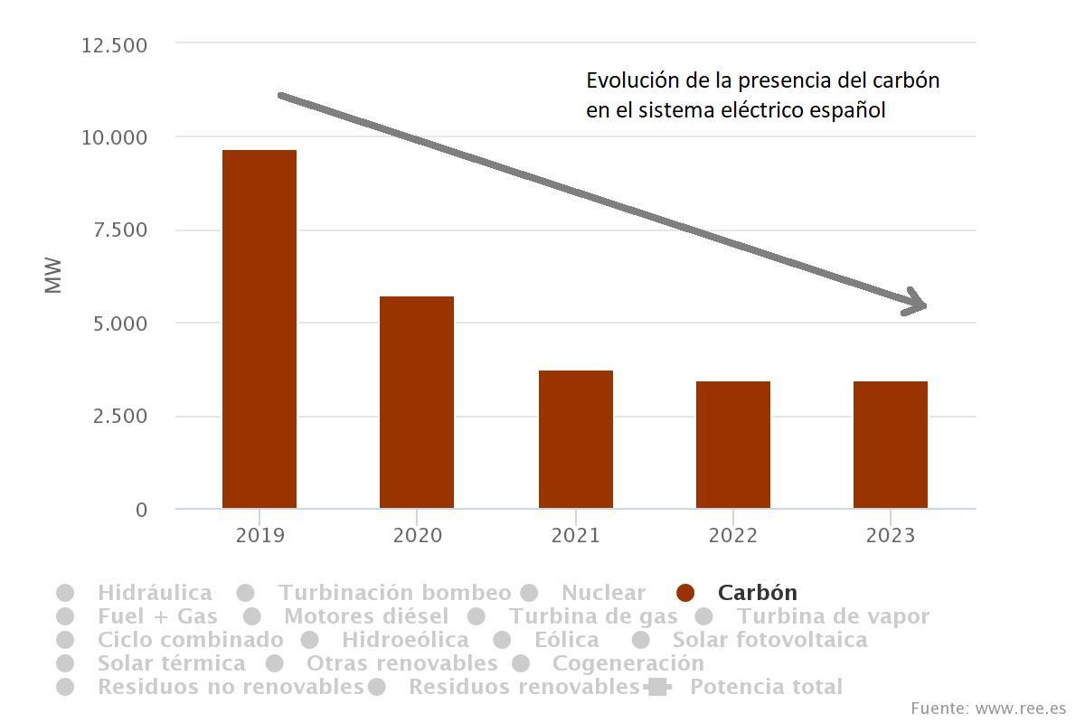 Evolución del carbón en la generación de energía en España