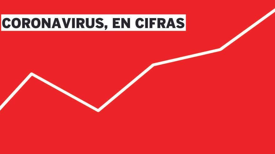 Todos los gráficos para entender la evolución del coronavirus en la Comunitat Valenciana