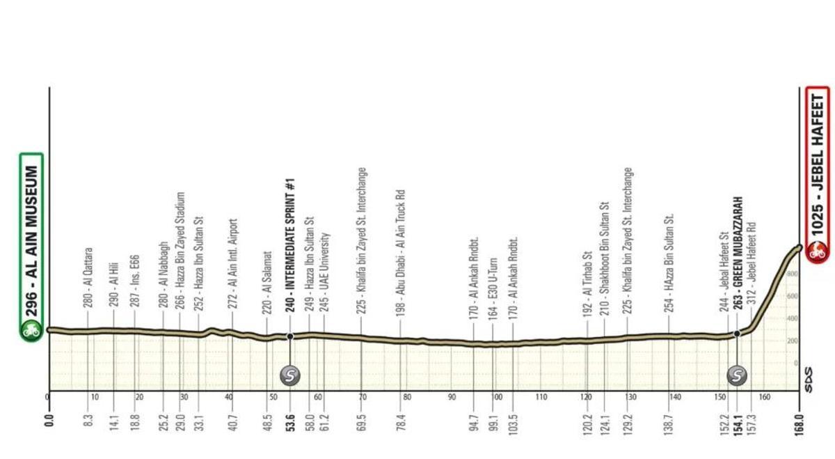 El perfil de etapa 6 del UAE Tour