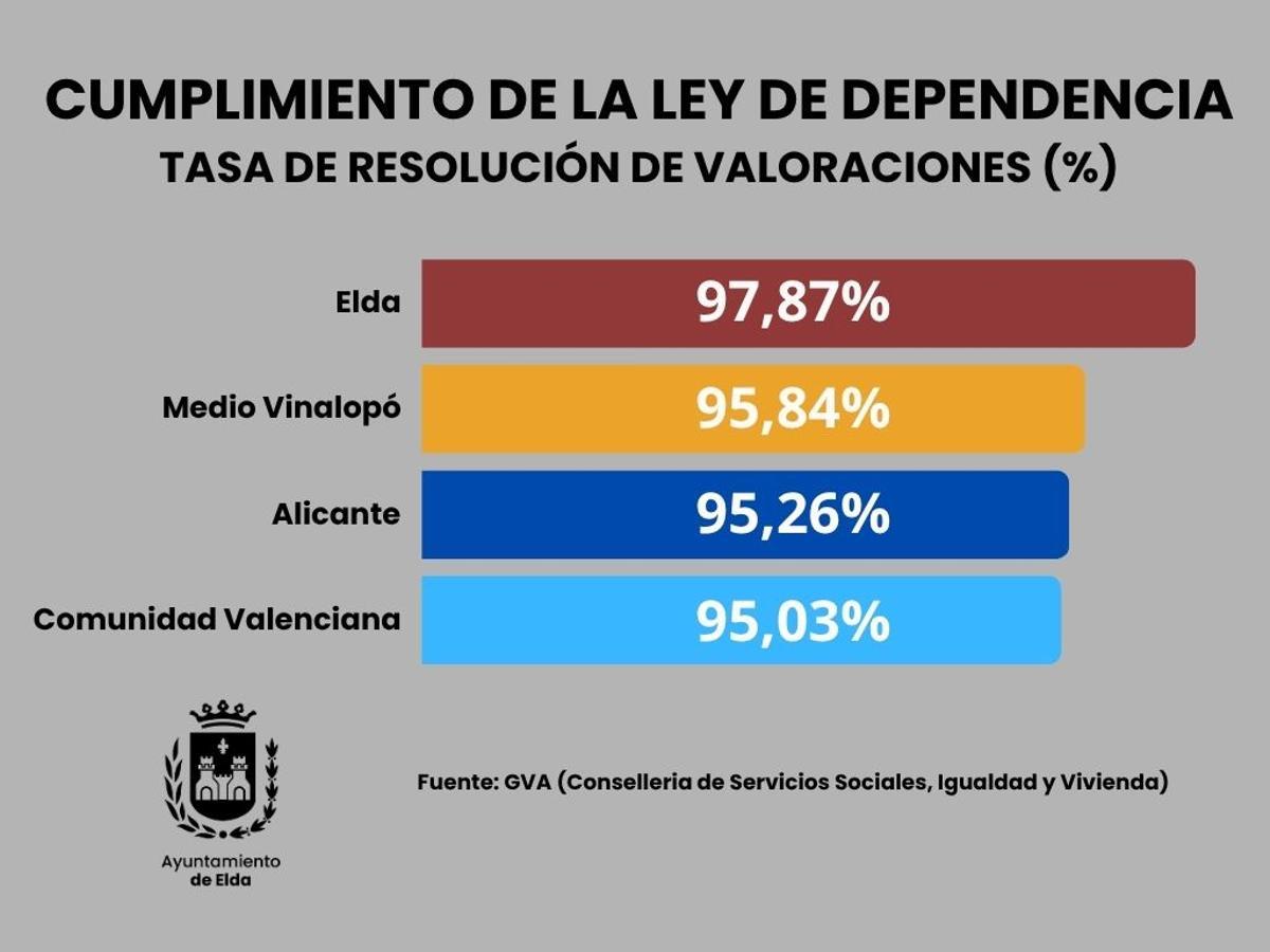 Gráfico de cumplimiento de la Ley de Dependencia.