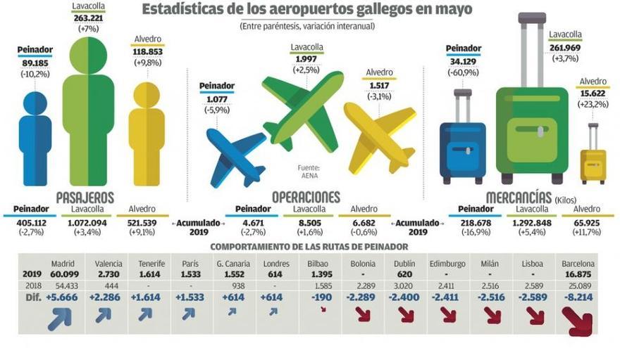 La Xunta censura las ayudas a vuelos de Vigo tras primar durante años a Lavacolla