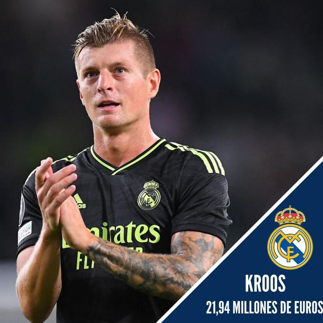 7. Toni Kroos (21,94 Millones de euros)