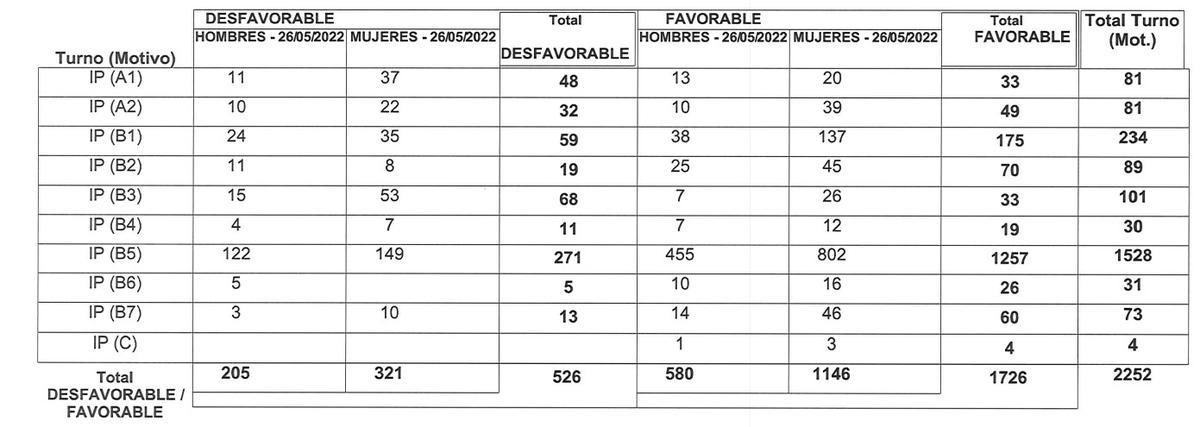 Estadísticas Comisiones de Servicio