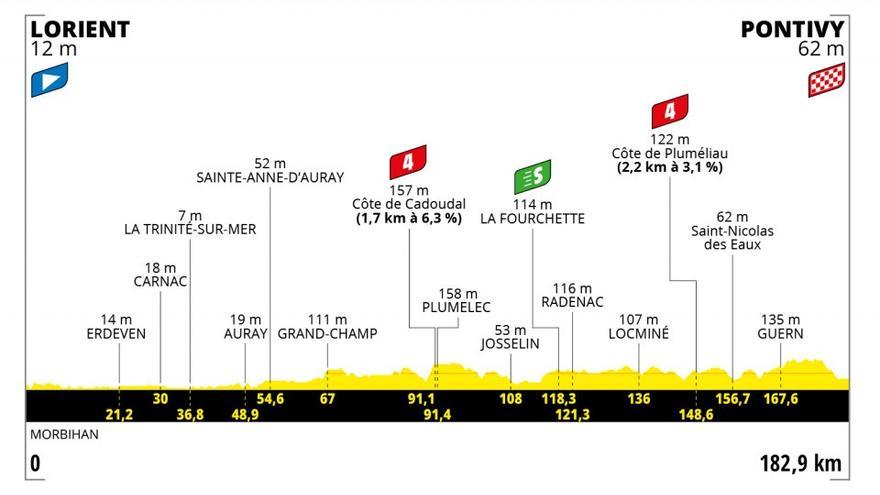 Perfil de la tercera etapa del Tour de Francia 2021