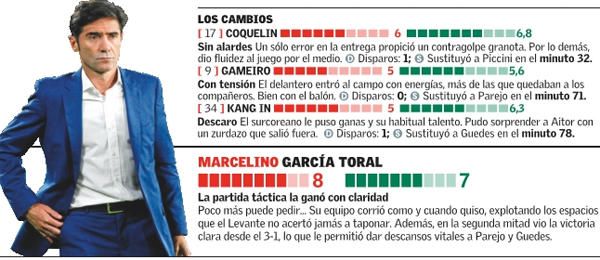 Las notas de los jugadores del Valencia CF