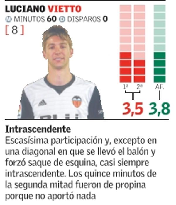 Estas son las notas de los jugadores del Valencia