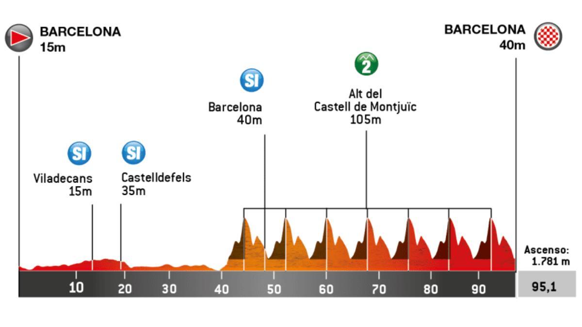 El perfil de la etapa 7 de la Volta Ciclista a Catalunya