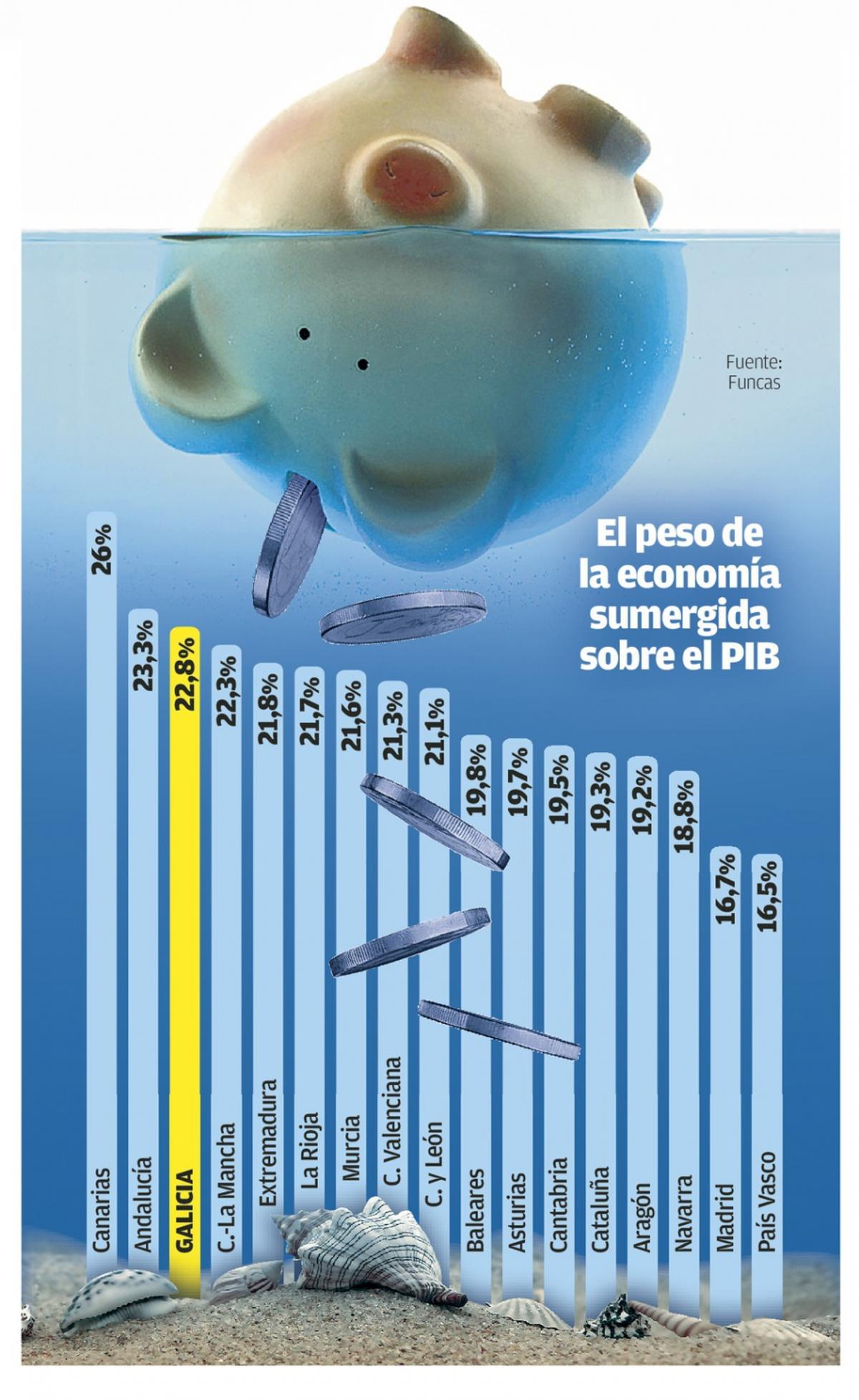 Galicia se consolida en cabeza de la economía sumergida en España con 12.400 millones