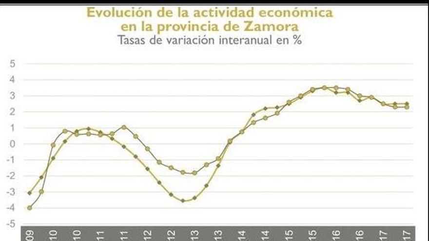 EspañaDuero prevé que la economía de la provincia de Zamora crezca por encima de la media