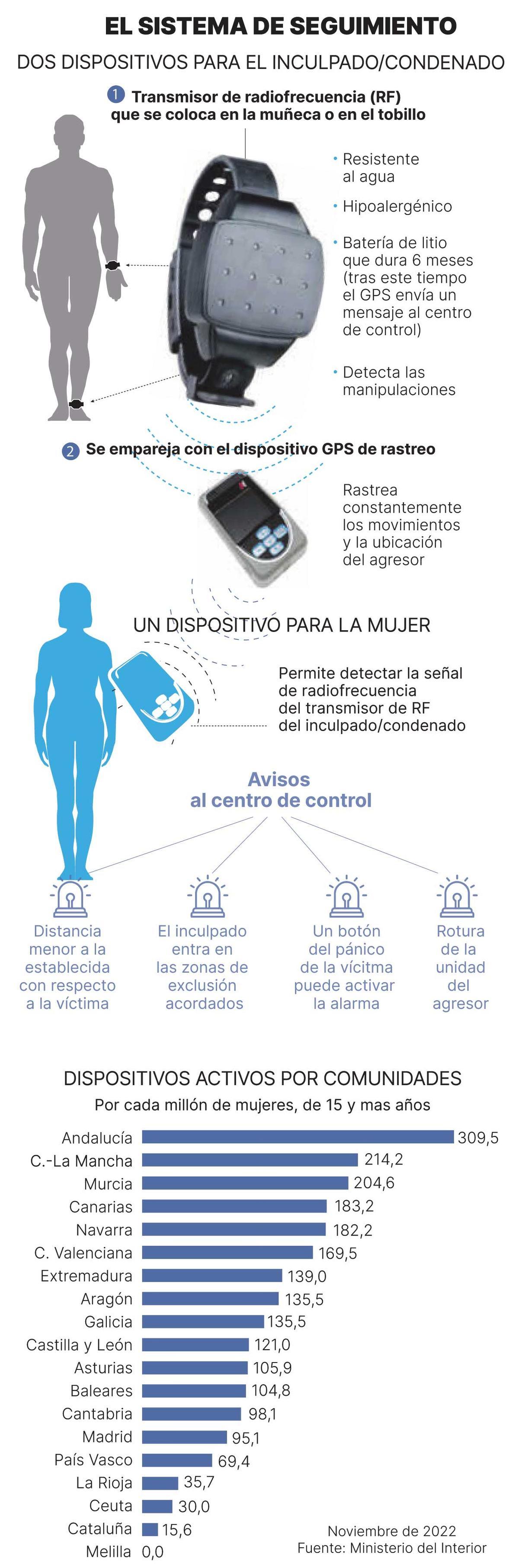 Los dispositivos de seguimiento a maltratadores