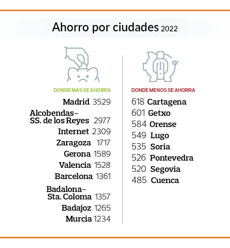 Ahorro por Ciudades 2022