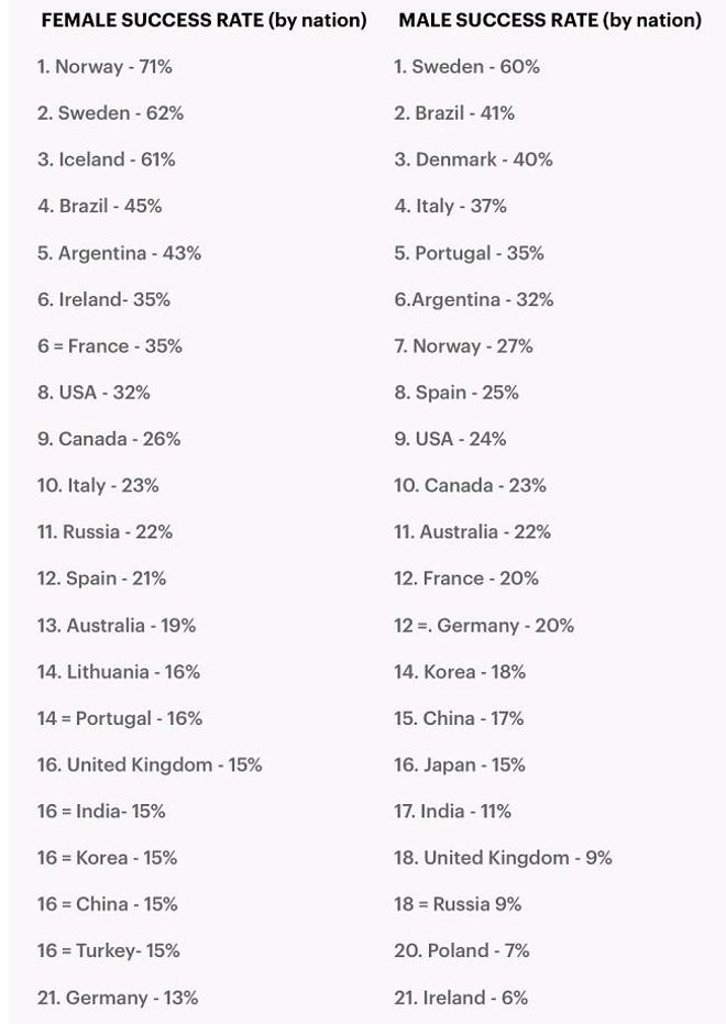 Ranking de los hombres y de las mujeres más atractivas según el portal de citas beautifulpeople.com