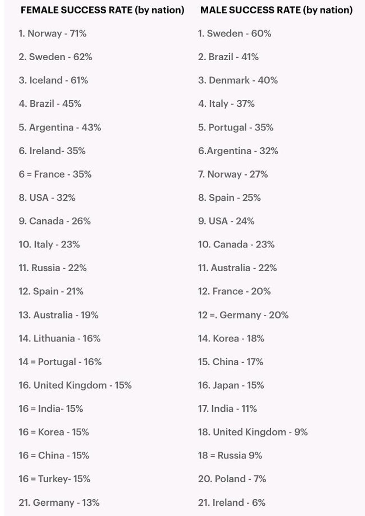 Ranking de los hombres y de las mujeres más atractivas según el portal de citas beautifulpeople.com