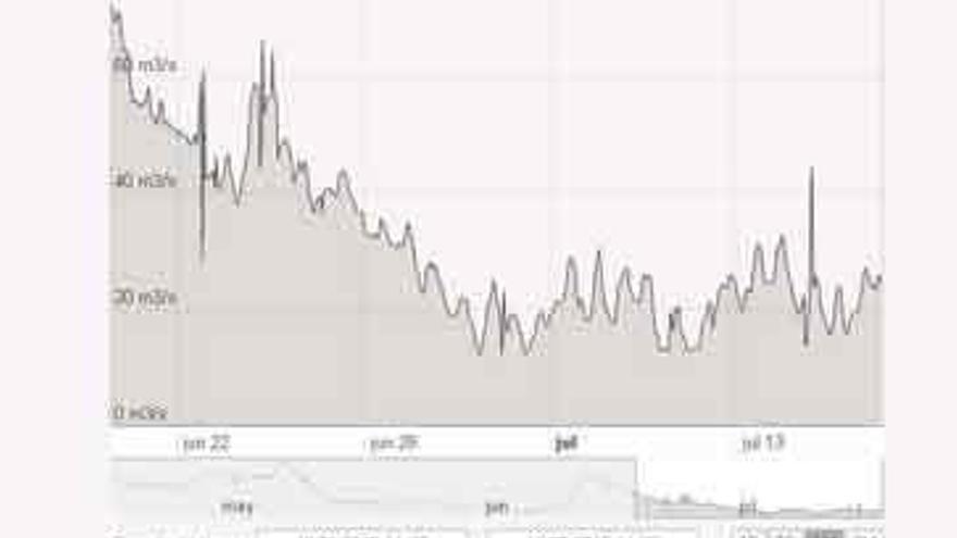 Gráfico que muestra la evolución del caudal del Duero.