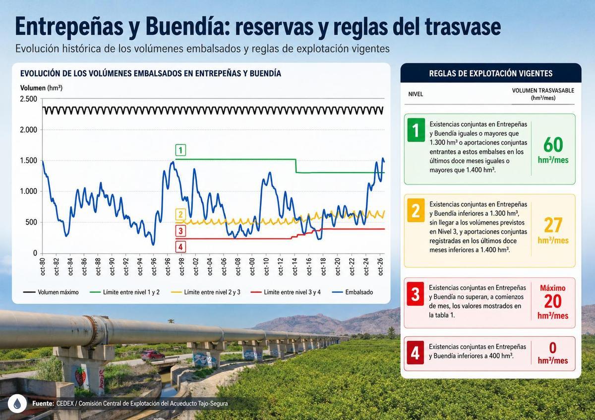 Evolución histórica de reservas en la cabecera del Tajo y actuales reglas del trasvase