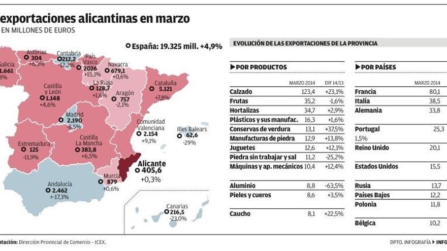 Las exportaciones alicantinas se estancan en el mes de marzo