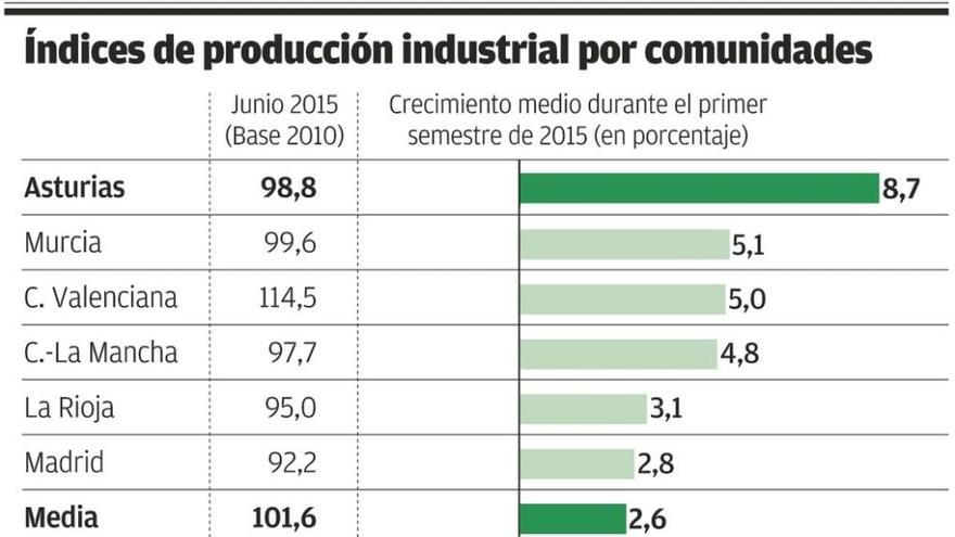 Asturias lidera el crecimiento industrial