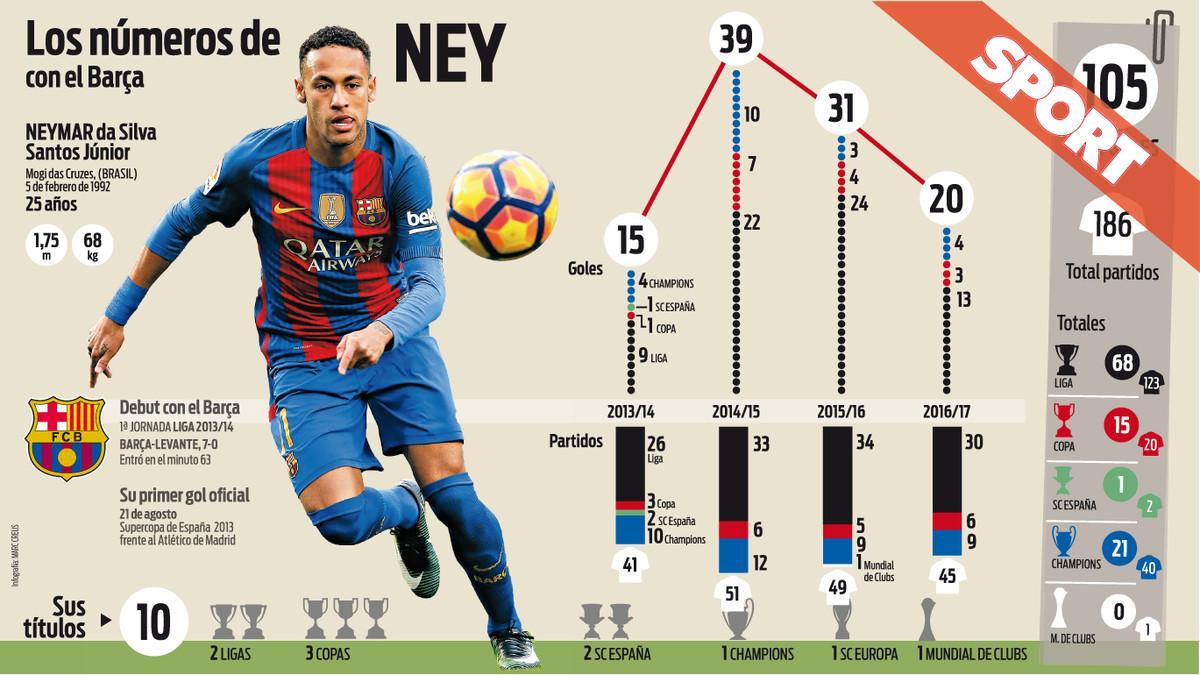 Neymar se marcha dejando unos números que dan cuenta del gran jugador que es