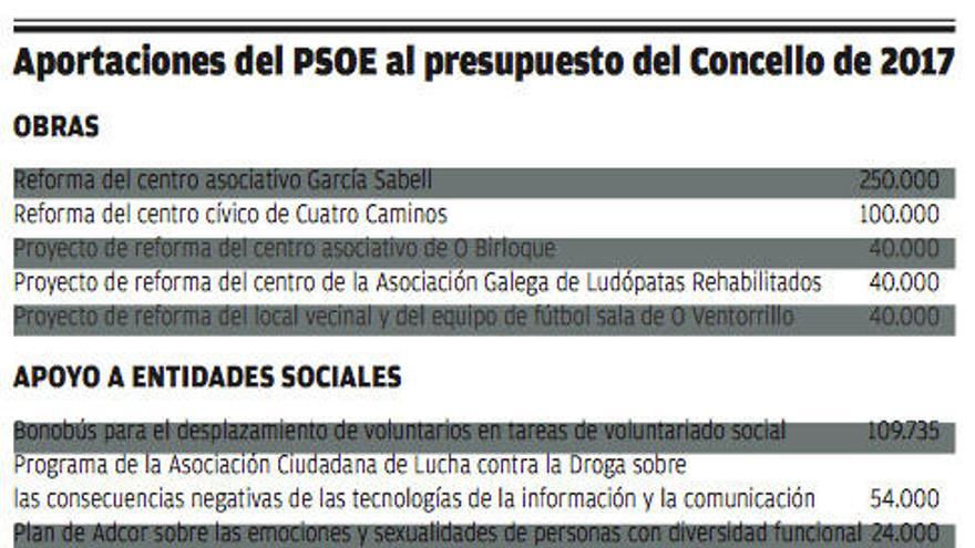 Listado de inversiones incorporadas por el PSOE al presupuesto municipal de 2017.