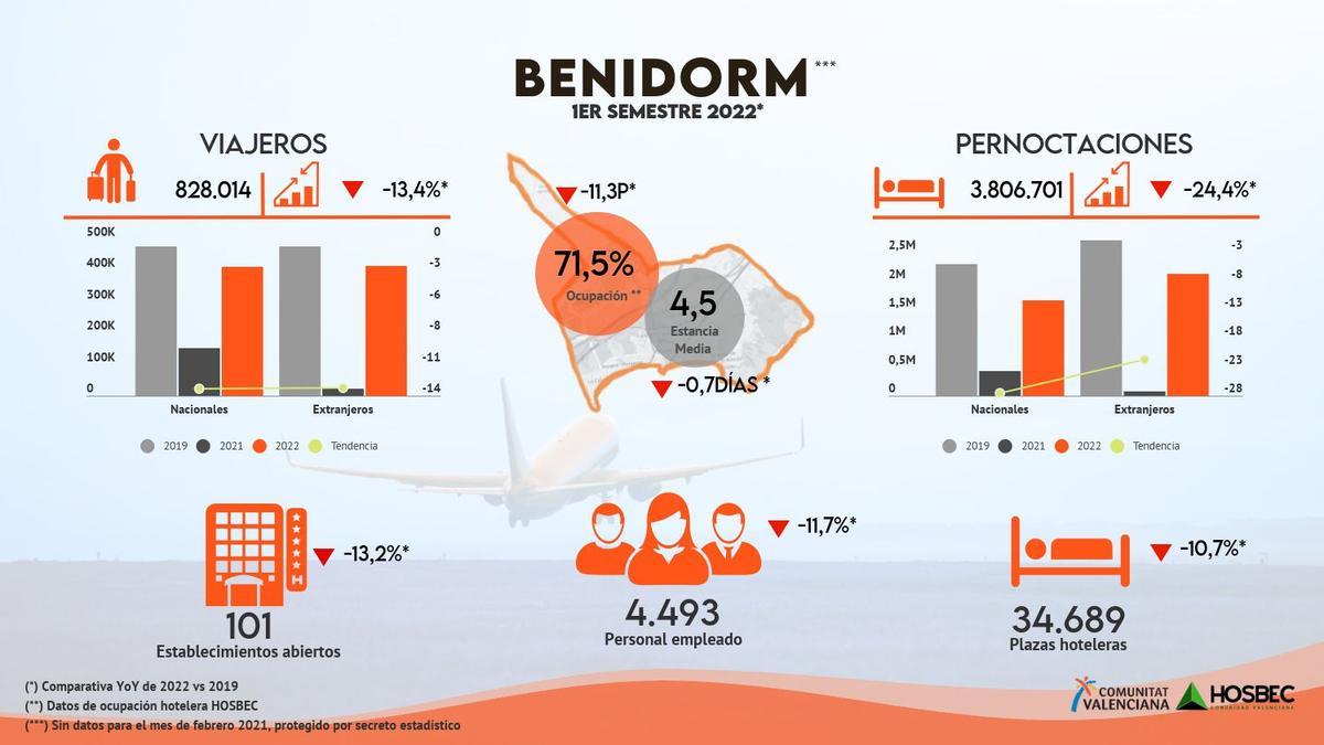 Balance turístico de Benidorm entre enero y junio