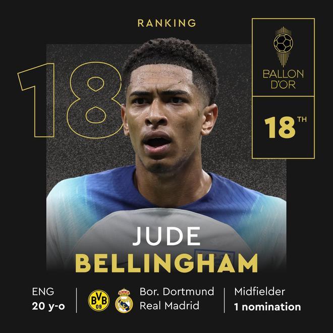 18. Jude Bellingham