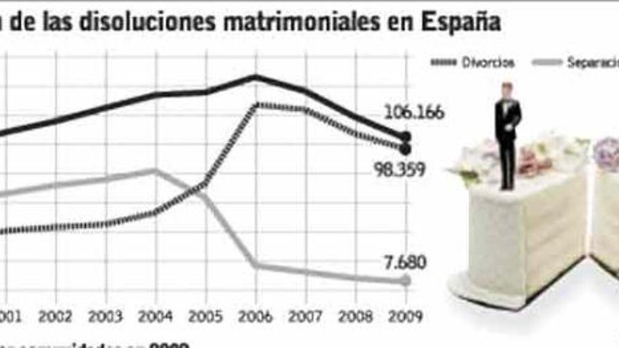 Asturias fue la segunda comunidad con más rupturas matrimoniales en 2009