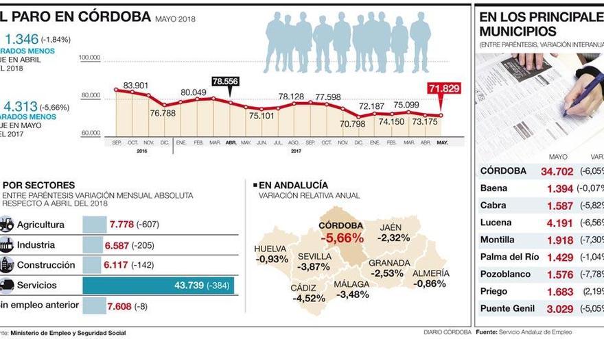 Córdoba tiene 71.829 parados, la cifra más baja en un mes de mayo desde el 2008