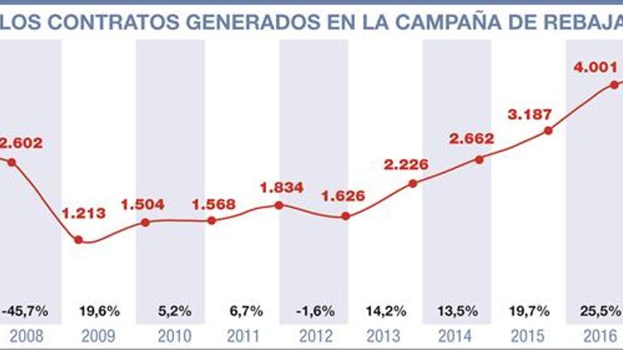 Las rebajas crearán unos 4.500 empleos temporales en Aragón