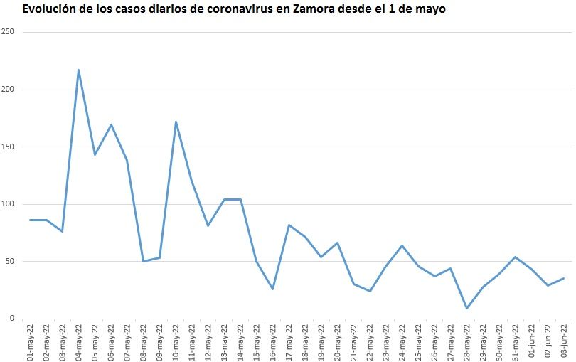Evolución de las contagios diarios de coronavirus en Zamora